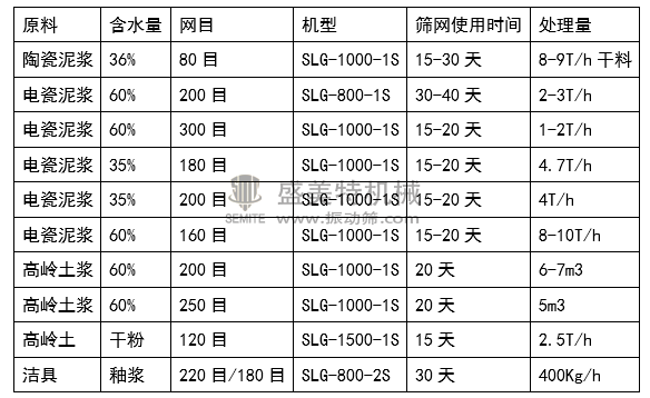 高頻篩(圖2) 高頻篩針對(duì)陶瓷泥漿選型參照表.png