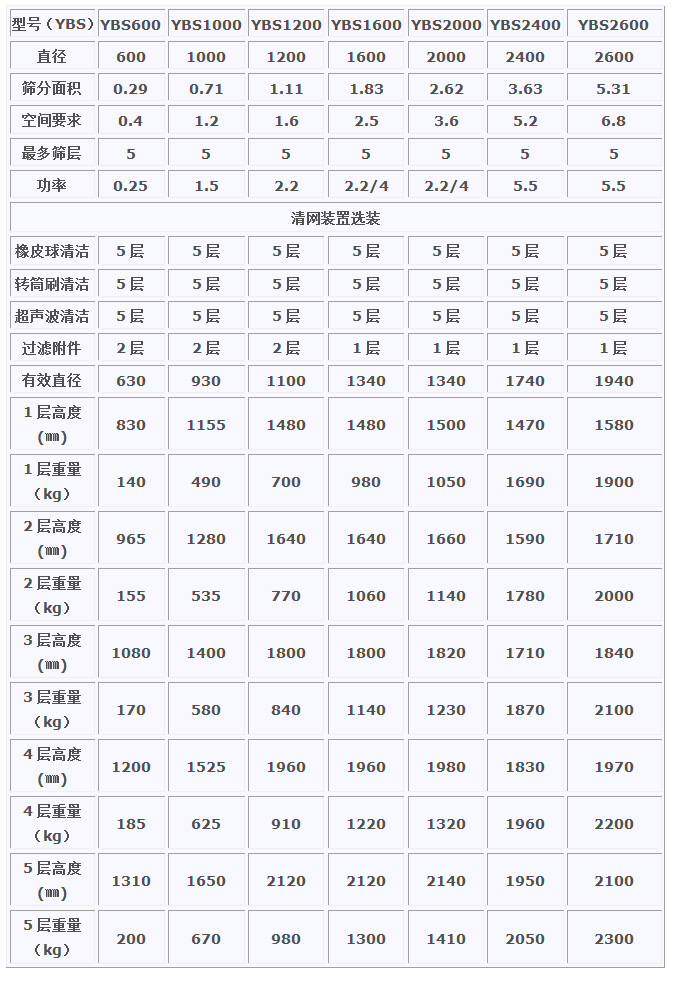 超聲波搖擺篩,圓形搖擺篩,搖擺篩(圖7)